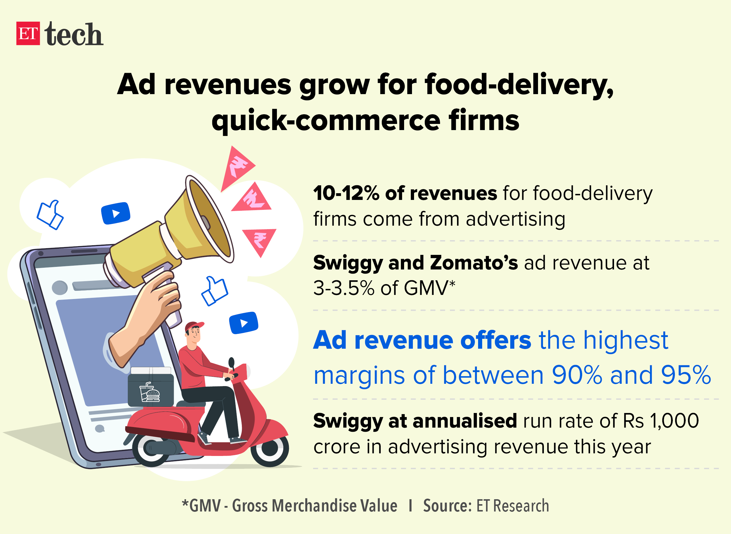 Ad revenues grow for food-delivery, quick-commerce firms_Jan 2024_Graphic_ETTECH